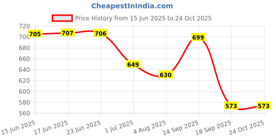 flipkart.com royal son UV Protection, Gradient Over-sized, Butterfly Sunglasses (63) royal son Price History Graph from 15 Jun 2025 to 22 Oct 2025