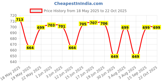 flipkart.com royal son UV Protection, Gradient Over-sized, Butterfly Sunglasses (63) royal son Price History Graph from 18 May 2025 to 22 Oct 2025