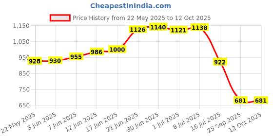 flipkart.com duke UV Protection, Gradient Over-sized Sunglasses (51) duke Price History Graph from 22 May 2025 to 12 Oct 2025