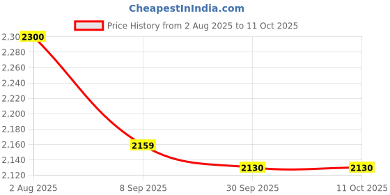 flipkart.com fastrack UV Protection, Gradient Over-sized Sunglasses (57) fastrack Price History Graph from 2 Aug 2025 to 10 Oct 2025