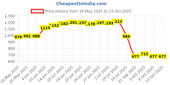 flipkart.com duke UV Protection, Gradient Over-sized Sunglasses (58) duke Price History Graph from 19 May 2025 to 13 Oct 2025
