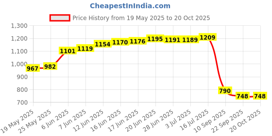 flipkart.com duke UV Protection, Gradient Over-sized Sunglasses (58) duke Price History Graph from 19 May 2025 to 20 Oct 2025
