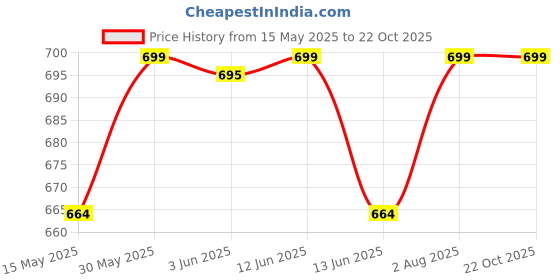 flipkart.com royal son UV Protection, Gradient Over-sized Sunglasses (62) royal son Price History Graph from 15 May 2025 to 22 Oct 2025