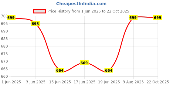 flipkart.com royal son UV Protection, Gradient Over-sized Sunglasses (62) royal son Price History Graph from 1 Jun 2025 to 22 Oct 2025