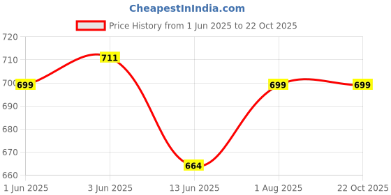 flipkart.com royal son UV Protection, Gradient Over-sized Sunglasses (62) royal son Price History Graph from 1 Jun 2025 to 22 Oct 2025