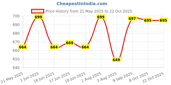 flipkart.com royal son UV Protection, Gradient Over-sized Sunglasses (63) royal son Price History Graph from 21 May 2025 to 22 Oct 2025