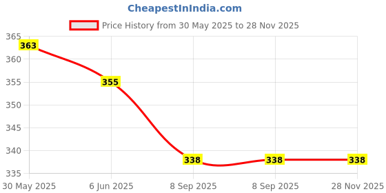 flipkart.com aislin UV Protection, Gradient Over-sized Sunglasses (63) aislin Price History Graph from 30 May 2025 to 27 Nov 2025