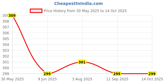 flipkart.com aislin UV Protection, Gradient Over-sized Sunglasses (63) aislin Price History Graph from 30 May 2025 to 14 Oct 2025