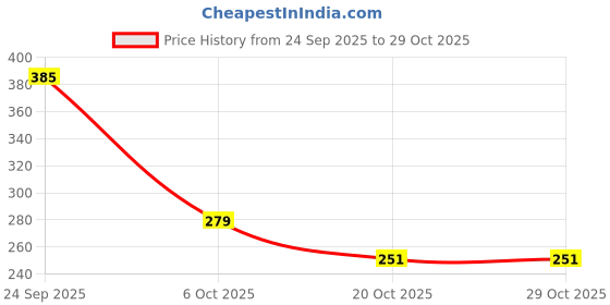 flipkart.com new specs UV Protection, Gradient Over-sized Sunglasses (Free Size) new specs Price History Graph from 24 Sep 2025 to 29 Oct 2025