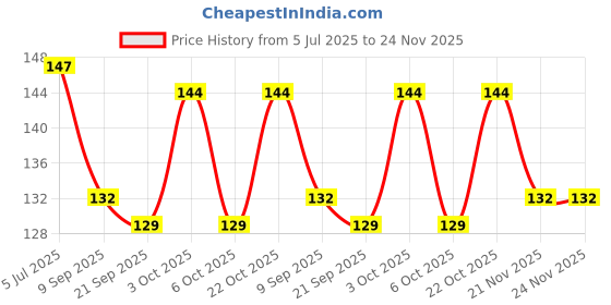 flipkart.com enshine collection UV Protection, Gradient, Photochromatic Lens, Toughened Glass Lens Rectangular Sunglasses (20) enshine collection Price History Graph from 5 Jul 2025 to 23 Nov 2025