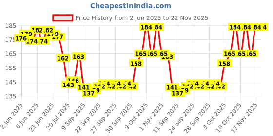 flipkart.com eymen i UV Protection, Gradient, Polarized, Night Vision, Others Cat-eye, Butterfly Sunglasses (Free Size) eymen i Price History Graph from 2 Jun 2025 to 22 Nov 2025