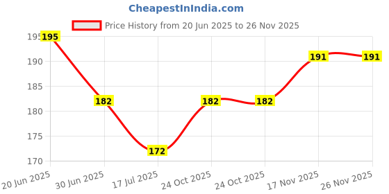 flipkart.com supreno UV Protection, Gradient, Polarized, Night Vision, Others Rectangular Sunglasses (Free Size) supreno Price History Graph from 20 Jun 2025 to 25 Nov 2025