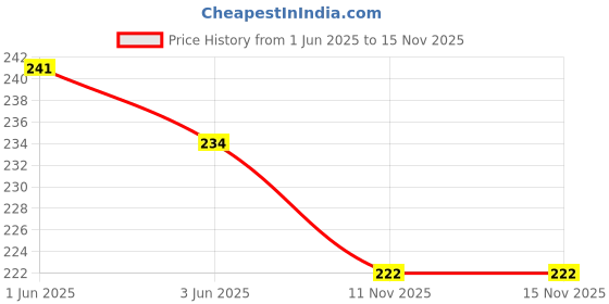 flipkart.com rich club UV Protection, Gradient, Polarized, Night Vision, Others Rectangular Sunglasses (Free Size) rich club Price History Graph from 1 Jun 2025 to 14 Nov 2025