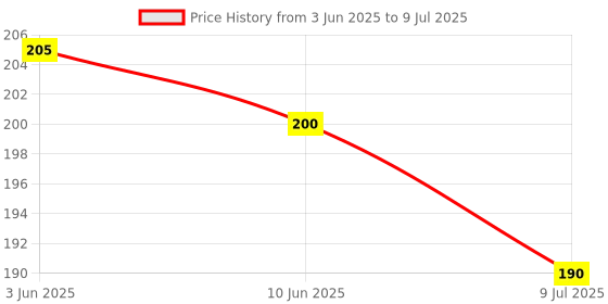 flipkart.com capitalpoint UV Protection, Gradient, Polarized, Night Vision, Others Rectangular Sunglasses (Free Size) capitalpoint Price History Graph from 3 Jun 2025 to 9 Jul 2025
