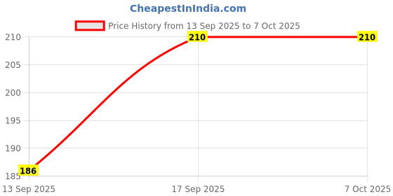 flipkart.com zadinga UV Protection, Gradient, Polarized, Night Vision, Others Rectangular Sunglasses (Free Size) zadinga Price History Graph from 13 Sep 2025 to 7 Oct 2025