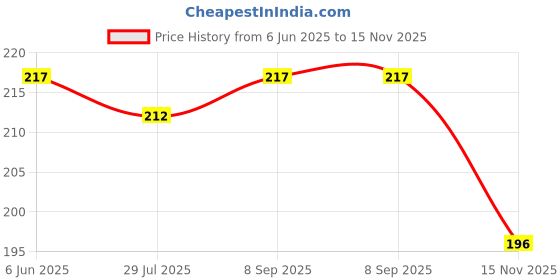 flipkart.com spadeaces UV Protection, Gradient, Polarized, Night Vision, Others Round Sunglasses (42) spadeaces Price History Graph from 6 Jun 2025 to 15 Nov 2025
