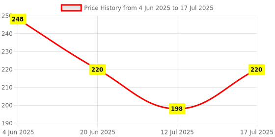flipkart.com spring jump UV Protection, Gradient, Polarized Oval, Rectangular Sunglasses (Free Size) spring jump Price History Graph from 4 Jun 2025 to 17 Jul 2025