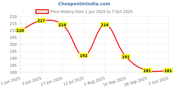 flipkart.com shade house UV Protection, Gradient, Polarized Oval, Rectangular Sunglasses (Free Size) shade house Price History Graph from 1 Jun 2025 to 6 Oct 2025