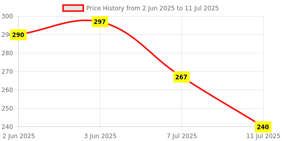 flipkart.com shade house UV Protection, Gradient, Polarized Oval, Rectangular Sunglasses (Free Size) shade house Price History Graph from 2 Jun 2025 to 11 Jul 2025