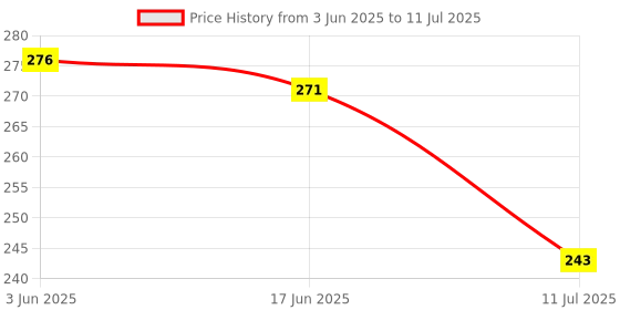 flipkart.com shade house UV Protection, Gradient, Polarized Oval, Rectangular Sunglasses (Free Size) shade house Price History Graph from 3 Jun 2025 to 11 Jul 2025