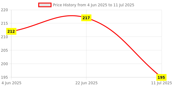 flipkart.com shade house UV Protection, Gradient, Polarized Oval, Rectangular Sunglasses (Free Size) shade house Price History Graph from 4 Jun 2025 to 11 Jul 2025