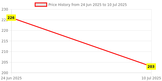 flipkart.com shade house UV Protection, Gradient, Polarized Oval, Rectangular Sunglasses (Free Size) shade house Price History Graph from 24 Jun 2025 to 10 Jul 2025
