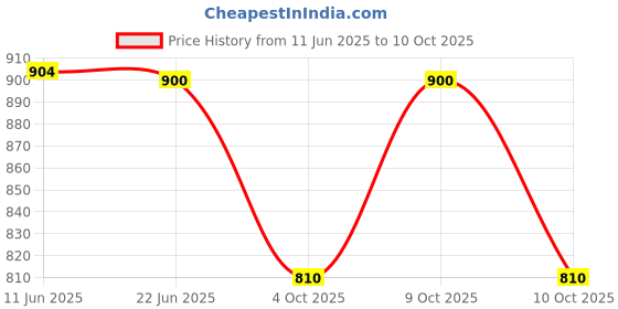 flipkart.com yourspex UV Protection, Gradient, Polarized Oval Sunglasses (Free Size) yourspex Price History Graph from 11 Jun 2025 to 10 Oct 2025