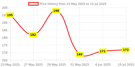 flipkart.com sunveil UV Protection, Gradient, Polarized Rectangular Sunglasses (Free Size) sunveil Price History Graph from 23 May 2025 to 15 Jul 2025