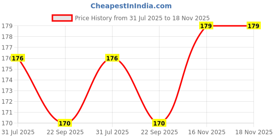 flipkart.com good friends UV Protection, Gradient, Polarized Rectangular Sunglasses (Free Size) good friends Price History Graph from 31 Jul 2025 to 17 Nov 2025