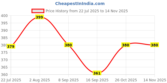 flipkart.com kapcha UV Protection, Gradient, Polarized Rectangular Sunglasses (Free Size) kapcha Price History Graph from 22 Jul 2025 to 14 Nov 2025