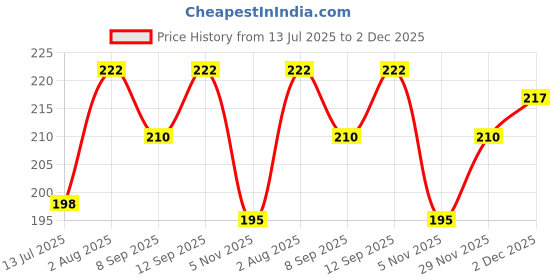 flipkart.com supreno UV Protection, Gradient, Polarized Rectangular Sunglasses (Free Size) supreno Price History Graph from 13 Jul 2025 to 2 Dec 2025