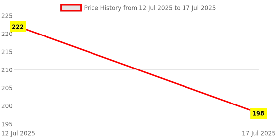flipkart.com goodina UV Protection, Gradient, Polarized Rectangular Sunglasses (Free Size) goodina Price History Graph from 12 Jul 2025 to 17 Jul 2025
