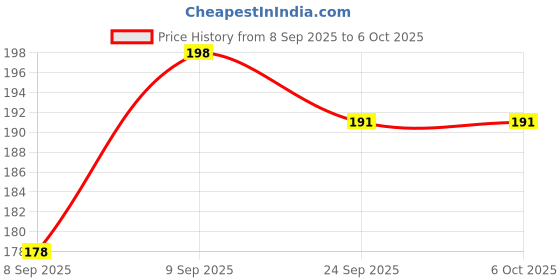 flipkart.com goodina UV Protection, Gradient, Polarized Rectangular Sunglasses (Free Size) goodina Price History Graph from 8 Sep 2025 to 6 Oct 2025