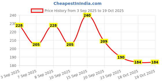 flipkart.com neolux UV Protection, Gradient, Polarized Rectangular Sunglasses (Free Size) neolux Price History Graph from 3 Sep 2025 to 18 Oct 2025