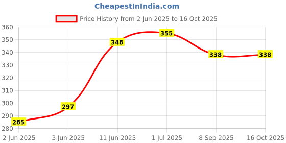 flipkart.com legend eyewear UV Protection, Gradient, Polarized, Riding Glasses, Others Butterfly, Cat-eye Sunglasses (Free Size) legend eyewear Price History Graph from 2 Jun 2025 to 15 Oct 2025