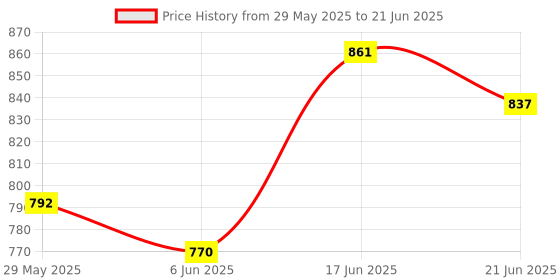 flipkart.com provogue UV Protection, Gradient Rectangular Sunglasses (60) provogue Price History Graph from 29 May 2025 to 21 Jun 2025