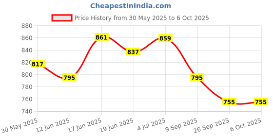 flipkart.com provogue UV Protection, Gradient Rectangular Sunglasses (60) provogue Price History Graph from 30 May 2025 to 6 Oct 2025
