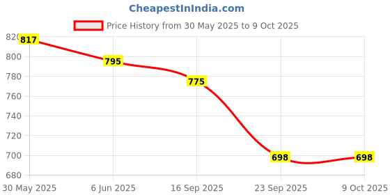 flipkart.com provogue UV Protection, Gradient Rectangular Sunglasses (60) provogue Price History Graph from 30 May 2025 to 8 Oct 2025