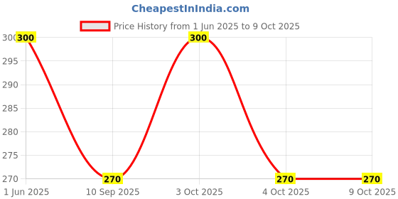 flipkart.com being better UV Protection, Gradient Rectangular Sunglasses (Free Size) being better Price History Graph from 1 Jun 2025 to 9 Oct 2025
