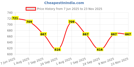 flipkart.com provogue UV Protection, Gradient Rectangular, Wayfarer Sunglasses (60) provogue Price History Graph from 7 Jun 2025 to 22 Nov 2025