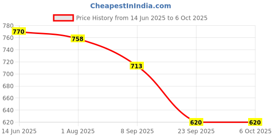 flipkart.com provogue UV Protection, Gradient Rectangular, Wayfarer Sunglasses (60) provogue Price History Graph from 14 Jun 2025 to 6 Oct 2025