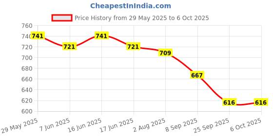 flipkart.com provogue UV Protection, Gradient Rectangular, Wayfarer Sunglasses (62) provogue Price History Graph from 29 May 2025 to 6 Oct 2025