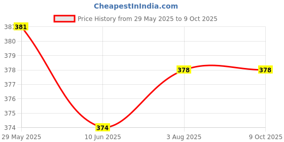 flipkart.com aislin UV Protection, Gradient Retro Square Sunglasses (55) aislin Price History Graph from 29 May 2025 to 9 Oct 2025