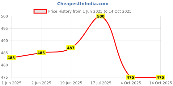flipkart.com peter jones UV Protection, Gradient Retro Square Sunglasses (58) peter jones Price History Graph from 1 Jun 2025 to 14 Oct 2025