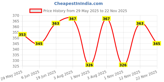 flipkart.com aislin UV Protection, Gradient Retro Square Sunglasses (59) aislin Price History Graph from 29 May 2025 to 22 Nov 2025