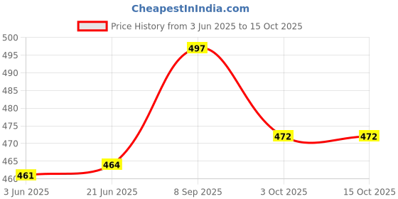 flipkart.com peter jones UV Protection, Gradient Retro Square Sunglasses (60) peter jones Price History Graph from 3 Jun 2025 to 14 Oct 2025