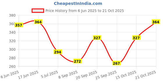 flipkart.com summer dream UV Protection, Gradient Retro Square Sunglasses (Free Size) summer dream Price History Graph from 6 Jun 2025 to 21 Oct 2025