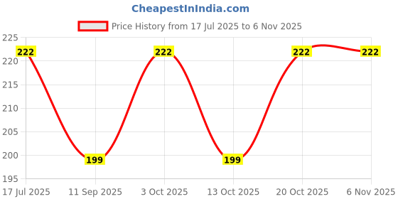 flipkart.com hippon UV Protection, Gradient, Riding Glasses Butterfly, Oval, Over-sized Sunglasses (54) hippon Price History Graph from 17 Jul 2025 to 6 Nov 2025