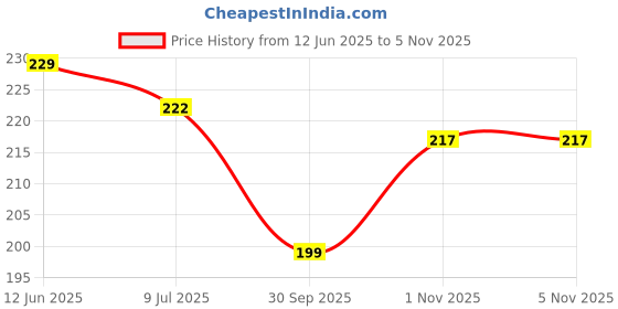 flipkart.com artrue UV Protection, Gradient, Riding Glasses Over-sized Sunglasses (Free Size) artrue Price History Graph from 12 Jun 2025 to 5 Nov 2025