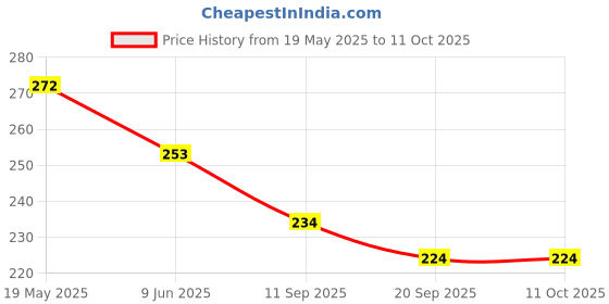 flipkart.com niavaa UV Protection, Gradient, Riding Glasses, Toughened Glass Lens Aviator, Rectangular, Wayfarer Sunglasses (Free Size) niavaa Price History Graph from 19 May 2025 to 11 Oct 2025